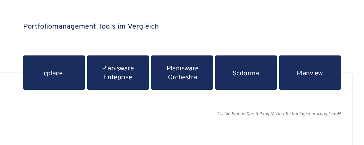 Grafische Darstellung von Portfoliomanagement-Tools im Vergleich